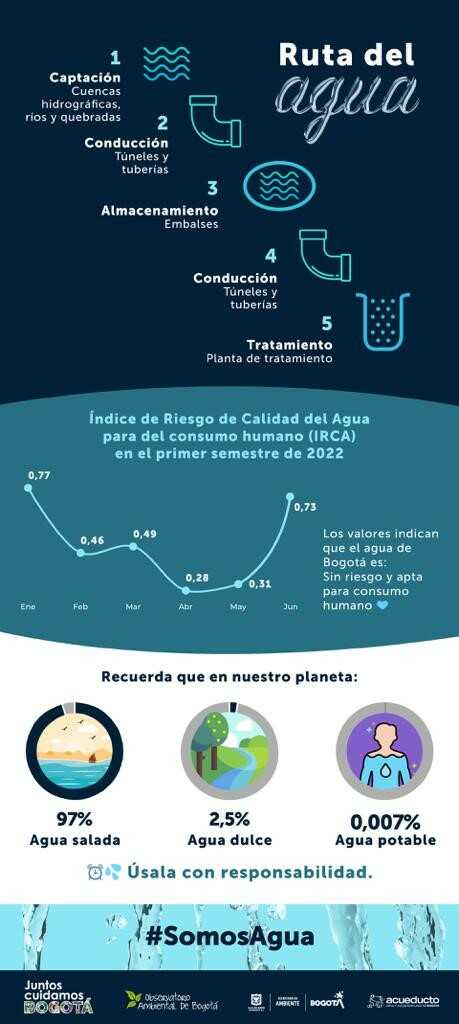 Infografía EAAB 2