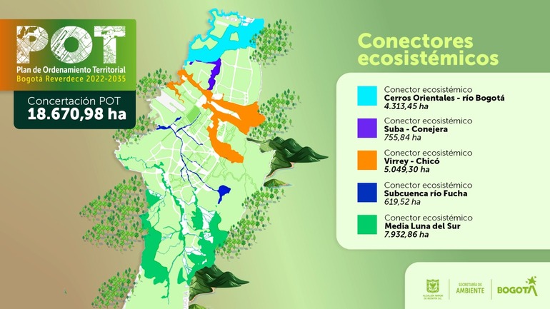 Pieza que muestra los conectores ecosistémicos propuestos en POT