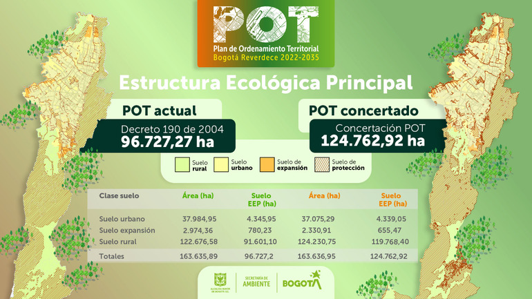 Pieza de la comparación de la estructura ecológica principal con la anterior propuesta de POT