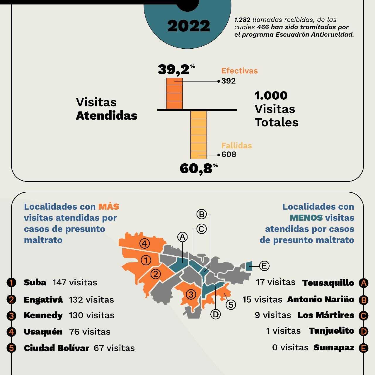 Pieza gráfica: Cortesía de Instituto de Protección y Bienestar Animal. Estadísticas atención y cifras de maltrato animal