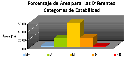 Gráfica sobre el porcentaje de área para las categorías de estabilidad