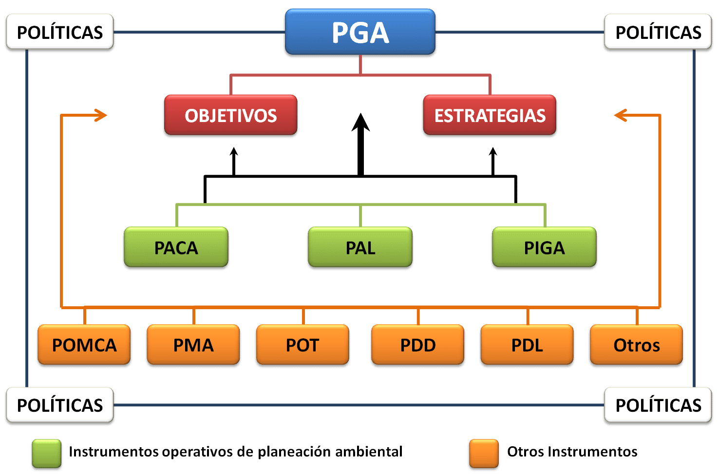 Cuadro conceptual PGA