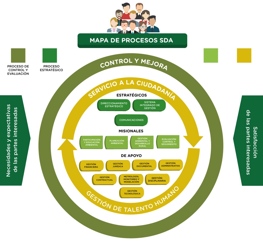 Mapa de procesos de la Secretaría Distrital de Ambiente