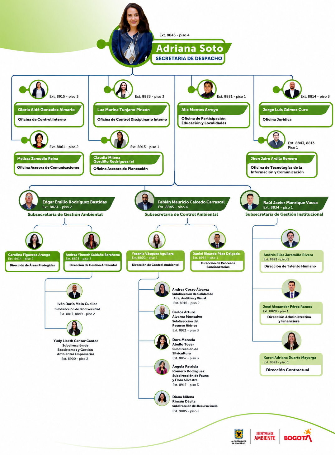 Organigrama de la Secretaría Distrital de Ambiente - SDA